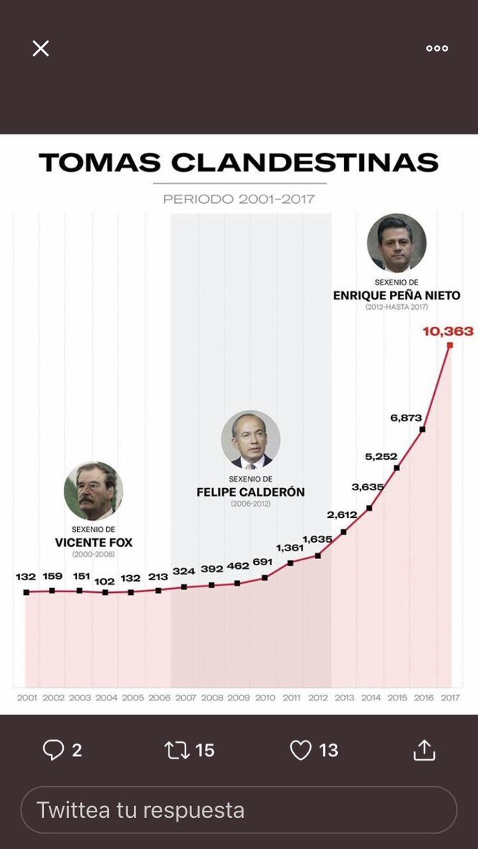 Navegaciones's tweet photo. @FelipeCalderon Durante tu gobierno se quintuplicaron las tomas clandestinas, @FelipeCalderon.
Además de huachicolero, mentiroso. https://t.co/m6KEQQAoEW