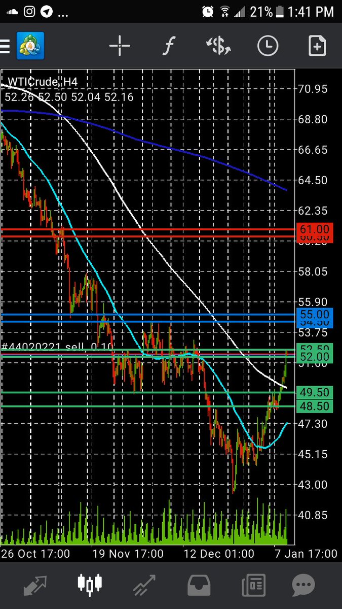 AmeersAlerts's tweet photo. *SELL๐๐ด $USOIL is at 2nd day trade zone*
Only risk 15-20 pipsโ
#forex #forextrading #leveltrading #proof #top3percent https://t.co/gZRHVh7qXn