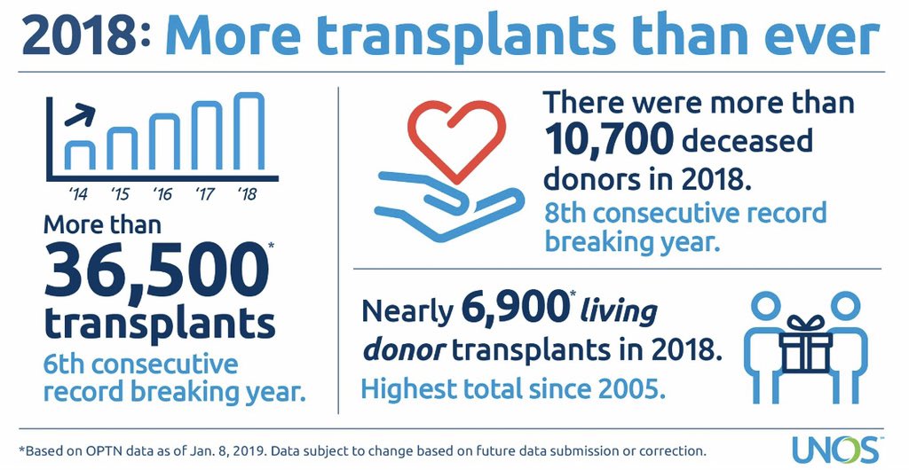 The gift of life benefiting more people than ever. Please keep the donors and their families in your prayers. #organdonor
