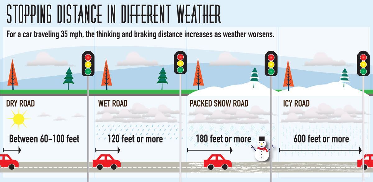 Know your stopping distances