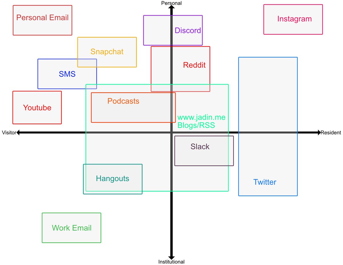 TaylorJadin's tweet image. Here is my #VandR map for #DigPINS !

jadin.me/my-vr-map/

I really found this exercise to be an interesting way to critically think about how I engage with the web.