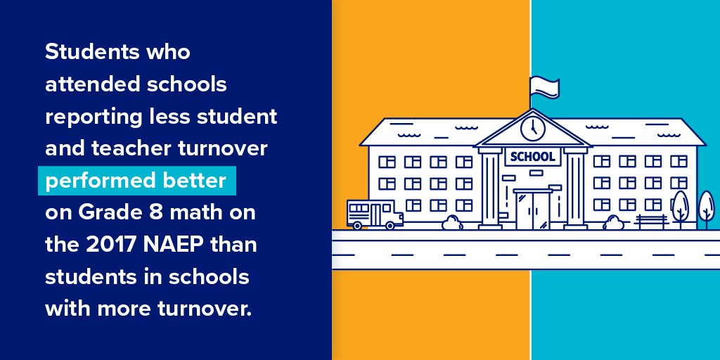GovBoard's tweet photo. ICYMI: When looking at teacher turnover and #NAEP scores, lower turnover is associated with higher performance. Read more about #StudentMobility and #TeacherMobility here: https://t.co/8vMsFx5dqH @NCTQ @NBPTS @AASAHQ @NASSP @NAEP_NCES https://t.co/YwPsDwSWCx