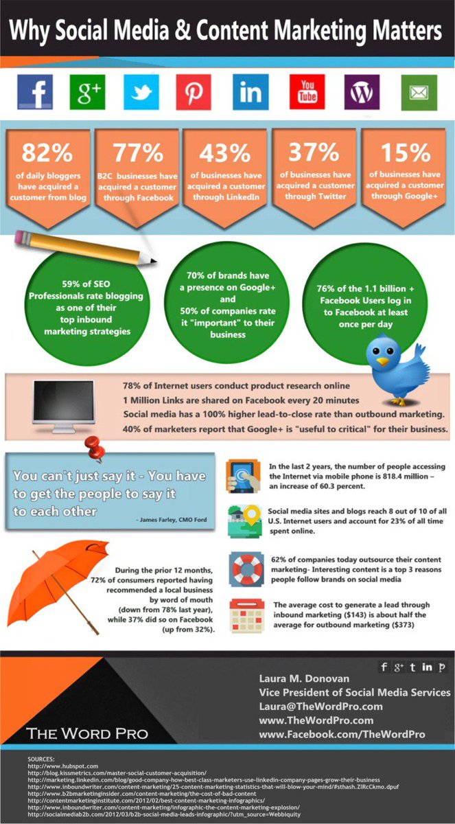 #marketing #contentmarketing #socialmediamarketing