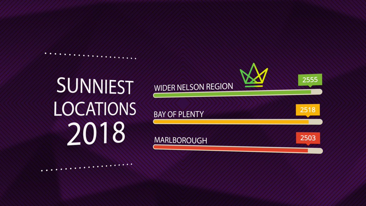 And the results are in! NIWA Weather has just released the sunniest locations in New Zealand for 2018!

bit.ly/2TCV04r
#solarenergy #renewableenergy #letsgozero"