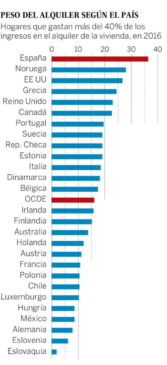 Un regalo para quienes dicen que los precios del alquiler en España están dentro de lo normal #CarreteraYManta