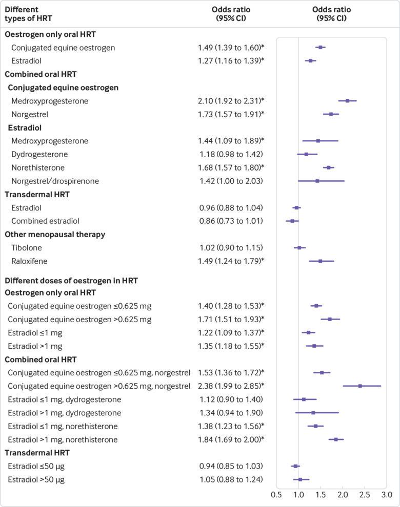 bmj_latest's tweet photo. What's the association between risk of venous thromboembolism and use of different types of HRT? Transdermal treatment was the safest type, finds study @JuliaHCox https://t.co/bRcinxfMDL https://t.co/8f80Y58e2z