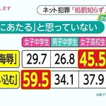 今どきの中高生のネット犯罪の認識が怖すぎる!特に女子はえげつないな…