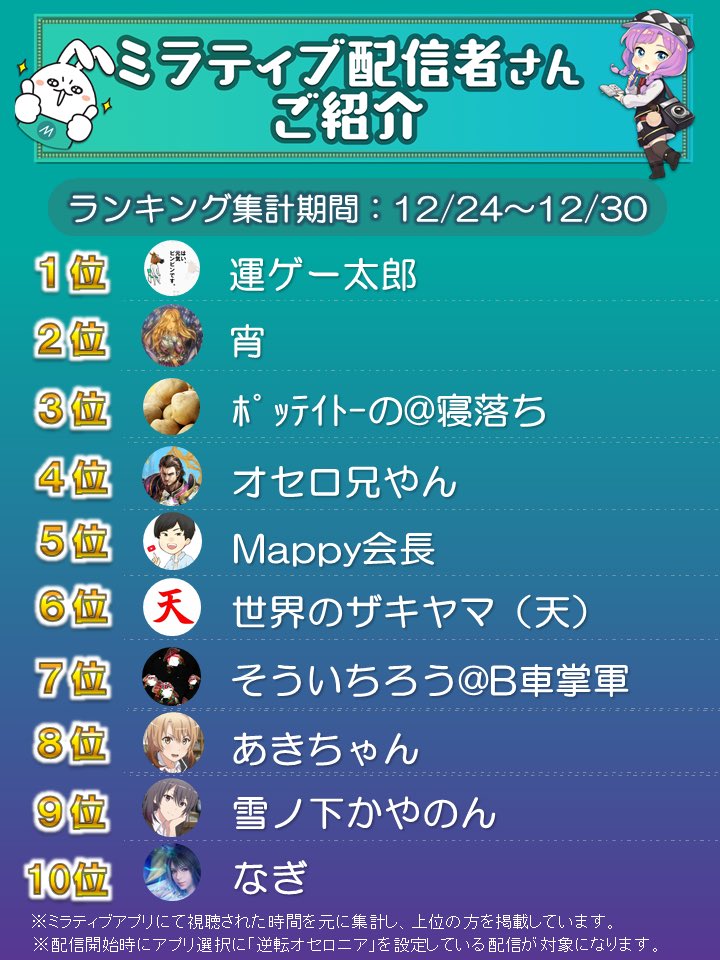 いちこ 逆転オセロニア Twitterissa おはようございます 先々週と先週の Mirrativ ランキングを発表します ˊᵕˋ ﾉ 1位はこちらの方々 先々週 運ゲー太郎さん 先週 宵さん 1 12 1 13は オセロニアンの宴 をタイトルに入れて配信すると バトルコイン をゲット
