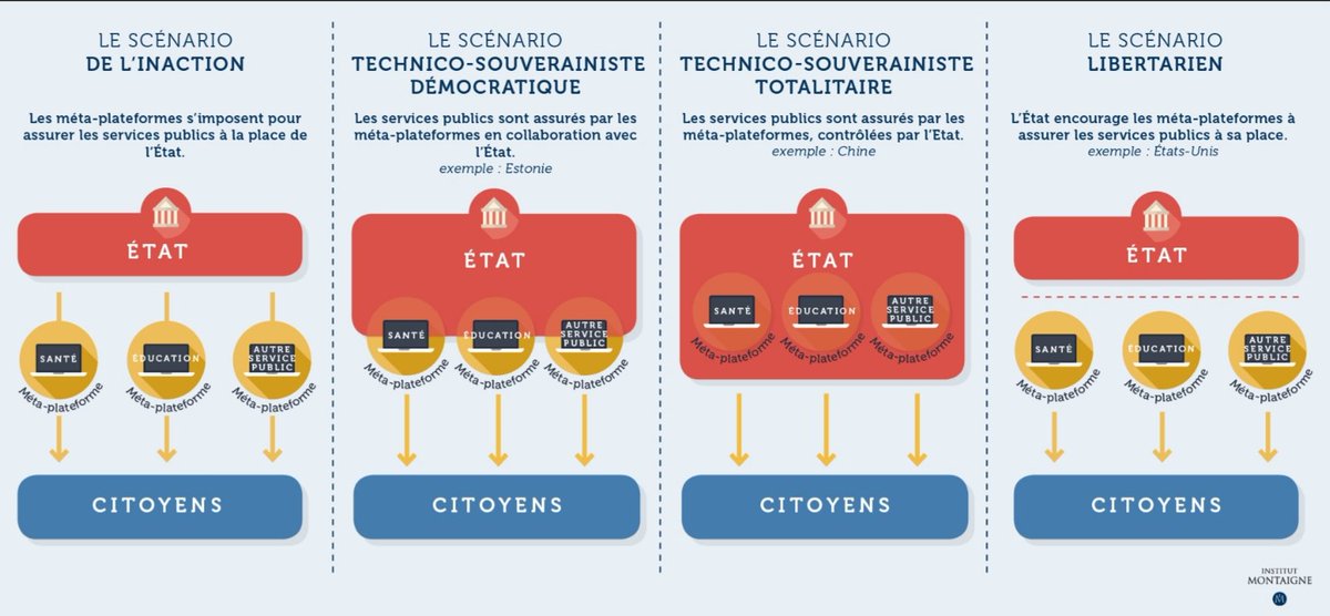 babgi's tweet photo. Quatre scenarios des États face aux GAFAM et autres Meta-plateformes https://t.co/rFbNFuzP2k @i_montaigne @bayesimpact https://t.co/WdH3uJI3wL