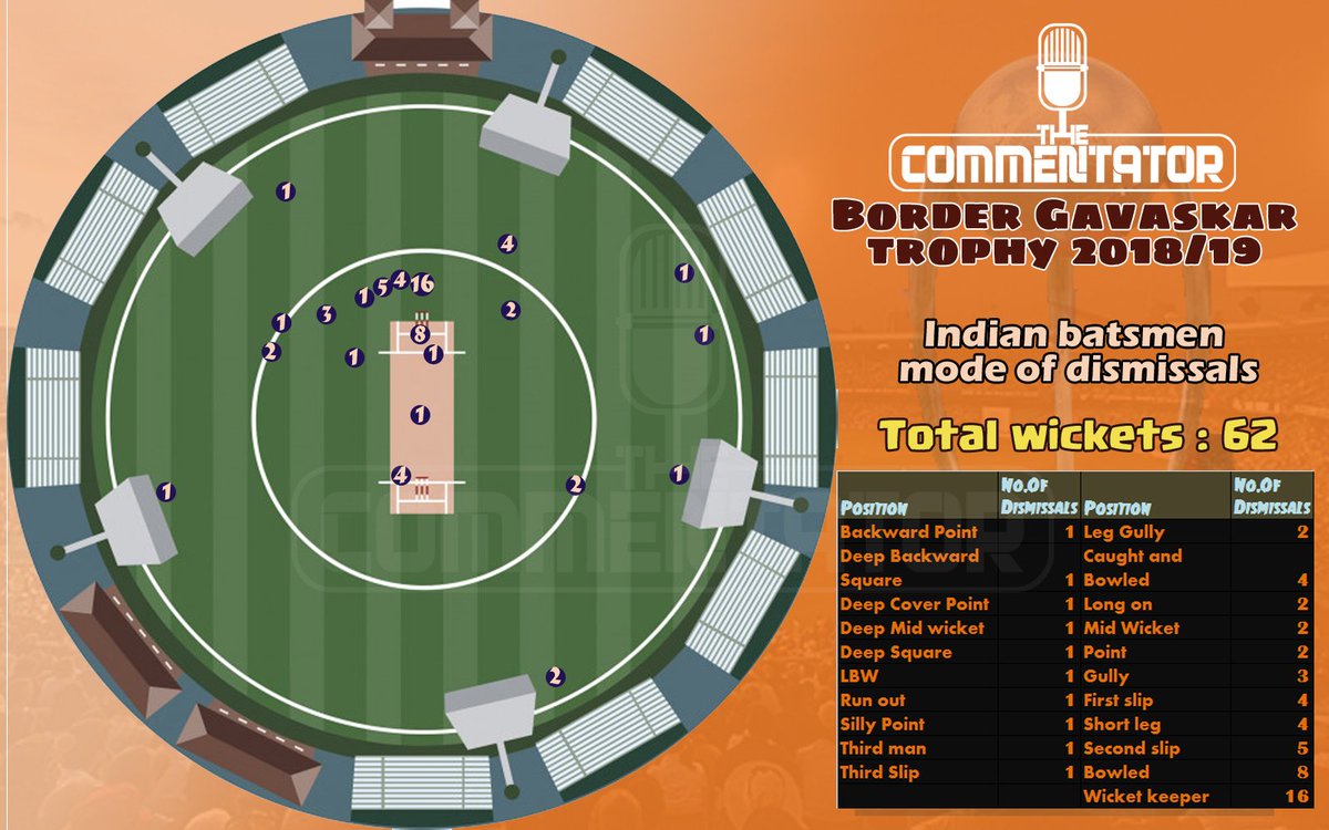goalsNDruns's tweet photo. Indian batsmen's modes of dismissal in the 7 innings, they played in the Border-Gavaskar trophy 
@tdpaine36 accounts for 16 wickets out of 62!
#AUSvIND https://t.co/YrSj65ay9k