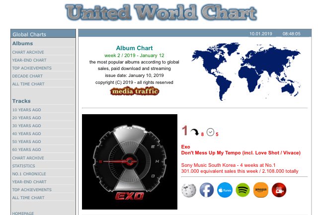 Weekly Album Sales Chart