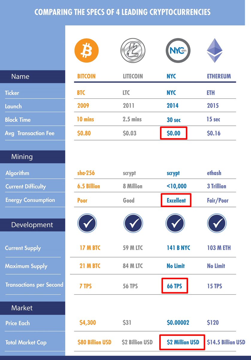 NewYorkCoinNYC's tweet photo. @NewYorkCoinNYC celebrates block #5,000,000
Proven blockchain since March 6, 2014
Fast and free NYC now accepted at over 100 businesses worldwide

https://t.co/VT5eETGRmP

#altcoin #Altcoins #Crypto #cryptocurrency #CryptocurrencyNews #NYC @nycoincommunity https://t.co/X9c1sOHkHO