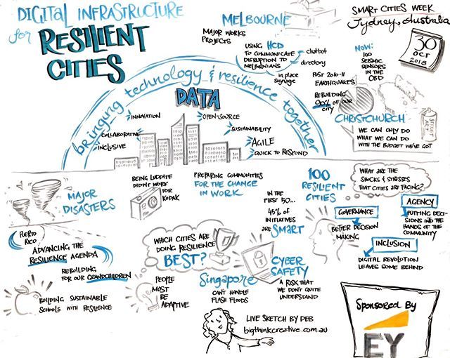 smartcitiesanz's tweet image. Digital infrastructure for resilient cities. At #SCWAus in 2018 we looked to bring together key agenda's that are often in silo's. Thanks to our partner EY for their support. bit.ly/2LZtagr