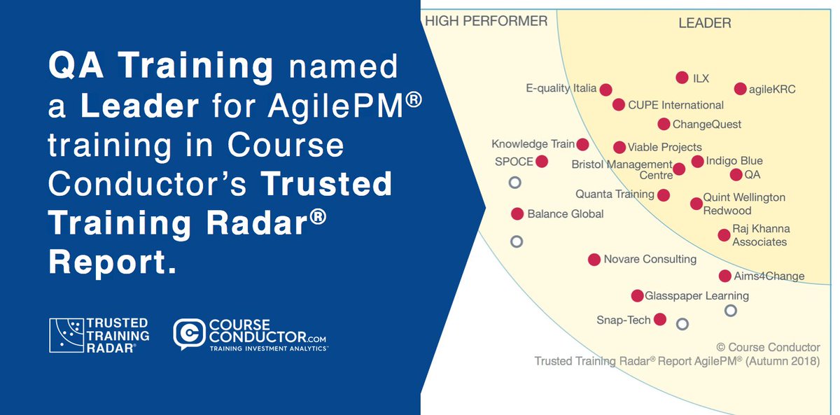 <a href="/QAtraining/">TestCorpTraining</a> named a 'Leader' in the <a href="/CourseConductor/">Course Conductor</a> Trusted Training Radar® report for AgilePM®.  #PMO teams can access the report and see how the course benefited 41 companies &amp; 3310 professionals courseconductor.com/trusted-traini… <a href="/APMG_Inter/">APMG International</a> <a href="/Agile_Biz/">Agile Business Consortium</a> #trustedtrainingradar #agile