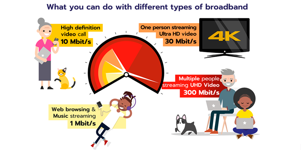 We all use our broadband differently. Whether you’re a basic browser, a super streamer, or a data-hungry household – you should be getting the best value for your needs. #BoostYourBroadband: ofcom.in/BYB2018