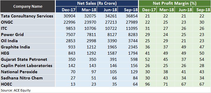 Vivek_Investor's tweet image. Consistent Businesses:
1) Consistency in returns:
2) Consistency in earnings:
Courtesy: Moneycontrol 
#NumberCrunching