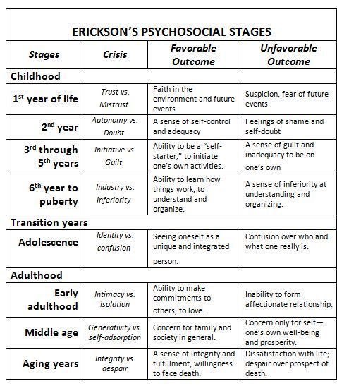 AsisaApPsych's tweet image. Each stage of life has its own psychosocial task, a crisis that needs resolution. 
#psychosocialdevelopment
-Erik Erikson