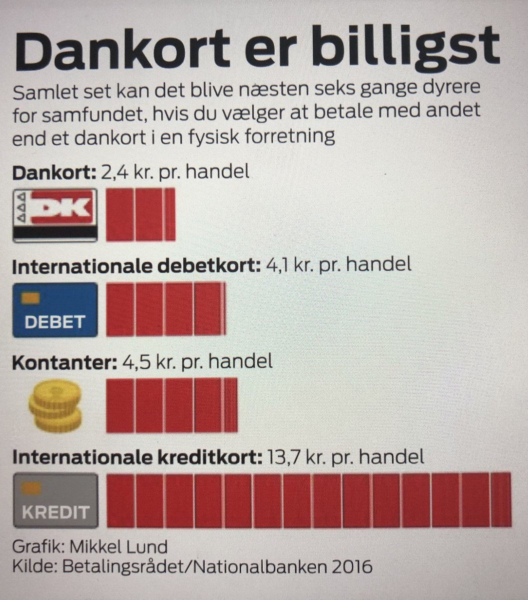 Poul Madsen On Twitter Dankortet Er Ca Halvt Sa Billigt I Brug
