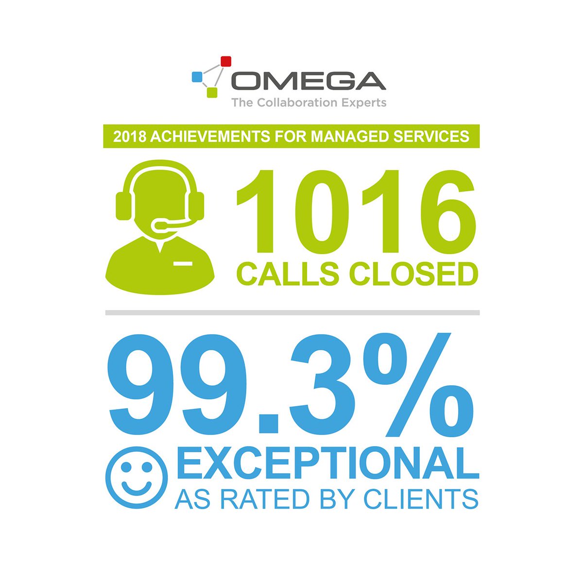 OmegaDigitalllc's tweet photo. Did you know? Our managed services department closed 1016 calls in 2018 with a 99.3% exceptional client rating. Impressive!
Contact the collaboration Experts : https://t.co/RorULXxNVh
#Achievements #CollaborationExperts #OmegaDigital #Tech #AV https://t.co/3B2pjTI6yQ