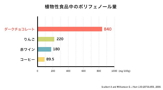 uparupa1130's tweet photo. 【糖質制限ドットショップより一言】

カカオポリフェノールは
高血圧や動脈硬化の予防、アレルギー対策、老化予防も期待できます。
糖質の低いタイプのチョコレートも多く売られています！

高血圧の私はビターチョコレートを食べてます。

明日をもっとおいしく　＃明治　＃meiji https://t.co/leSt3mAt05