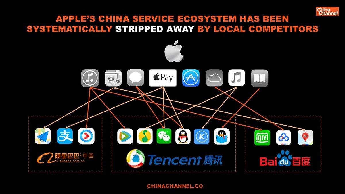 eyyhung's tweet photo. Apple's China service ecosystem has been systematically stripped away by local competitors, especially #BAT

#apple #applechina #chinachannel #Baidu #Alibaba #Taobao #Tmall #Tencent #QQ #wechat #weixin #china #chinamarketing #marketing #chinabusiness #Chinaecommerce #ecommerce https://t.co/KpaOSimgaY