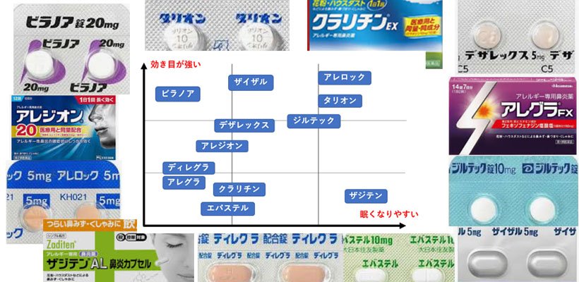 花粉症クエスト 花粉症の最新予防 対策 スギ花粉ちょい飛んでます 19年版花粉症特集 花粉症の飲み薬を 効き目や眠気 で比較 薬の概要 服薬回数 価格など を説明 同じタイプの市販薬はある 19年版 花粉症処方