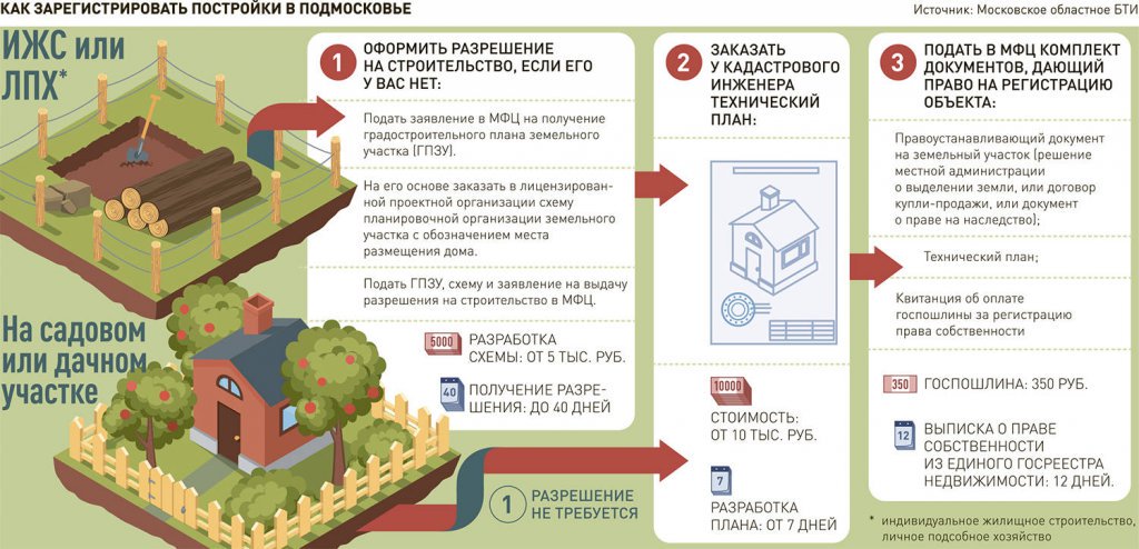 документы для постройки дачного дома