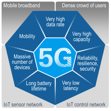 taffattwi's tweet photo. Extremely high data rate, very low latency, massive number of devices, seamless mobility, very high capacity, reliability, resilience and security, are few essential features of 5G. An efficient RRM protocol will be a key to achieve these goals. 
#ITN_SECRET
#H2020
#5G #MSCA https://t.co/wPaGIhUdzy