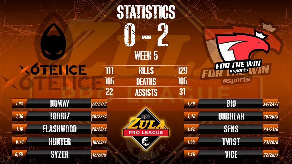 ZulaEurope's tweet photo. .@x6tence_ vs @ftwesports 
#ZulaProLeague https://t.co/oZCn4oQvwr