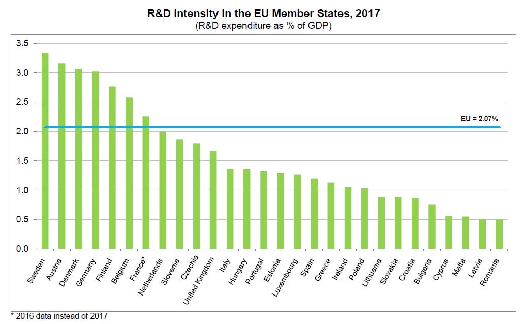 EdConwaySky's tweet photo. R&amp;D spending by EU nation. UK currently below the EU average. Figs from eurostat https://t.co/h0FjugeAlu