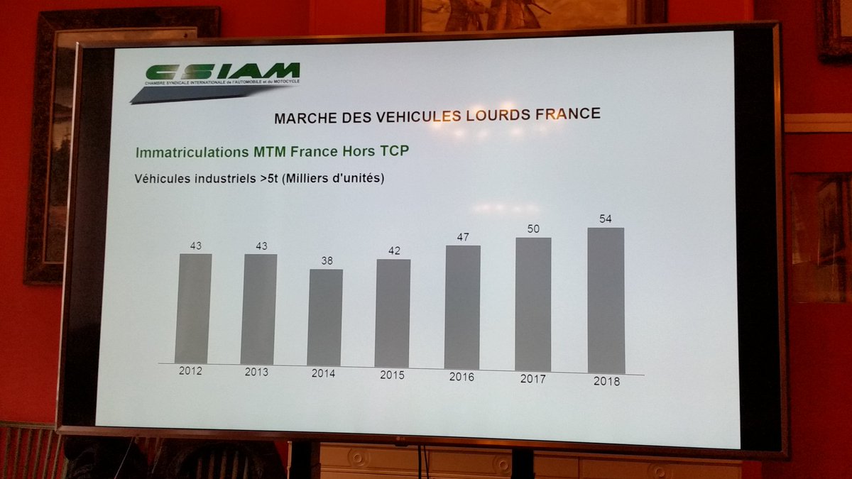 unionroutiere's tweet image. Point presse de la #CSIAM : bilan et perspectives du marché français des poids lourds. En 2018, un marché très dynamique : 54.298 immatriculations de véhicules de +5t (+7,7%)