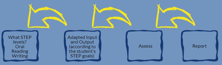 ELLtvdsb's tweet image. Trouble Reporting on ELLs? Take 3 Steps Back! elltvdsb.edublogs.org/2019/01/10/tro… #ELLtvdsb #TVDSB #ComprehensibleInput