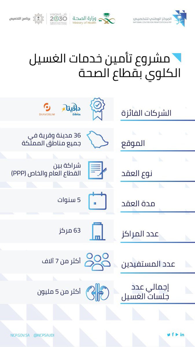 sabqorg's tweet photo. ﺑﺮﻧﺎﻣﺞ اﻟﺘﺨﺼﻴﺺ ﻫﻮ أﺣﺪ ﺑﺮاﻣﺞ رؤية السعودية 2030 ﺣﻴﺚ يتطلع البرنامج لزيادة ﻣﺴﺎﻫﻤﺔ اﻟﻘﻄﺎع اﻟﺨﺎص
وﺗﺤﺴﻴﻦ ﺟﻮدة اﻟﺨﺪﻣﺎت اﻟﻤﻘﺪﻣﺔ ﻣﻦ ﺧﻼل ﺗﺨﺼﻴﺺ ﺑﻌﺾ اﻟﺨﺪﻣﺎت اﻟﺤﻜﻮﻣﻴﺔ. @NCPSaudi #تخصيص_خدمات_الغسيل_الكلوي https://t.co/Wb9M1vrwvi