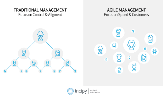 IreneFeLu's tweet photo. ¿Cómo ser una organización #agile? Entrevista a @ElenaOrtegaCas1 socio directora de @incipy https://t.co/gSFJ4RGhAF #Agile #TransformaciónDigital #Digital #Business #Cultura #RRHH https://t.co/LMv2YF4w8u