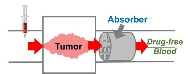 ACS Pressroom (@acspressroom) on Twitter photo Capturing chemotherapy drugs before they can cause side effects -- new research in <a href="/ACSCentSci/">ACS Central Science</a>: ow.ly/CrBb30ngnox Capturing chemotherapy drugs before they can cause side effects -- new research in <a href="/ACSCentSci/">ACS Central Science</a>: ow.ly/CrBb30ngnox