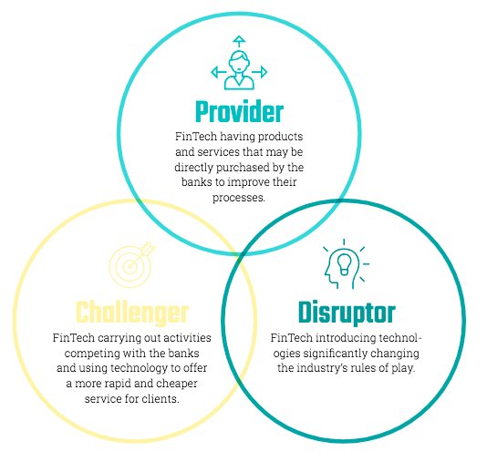 sbcScaleFinTech's tweet image. Provider, challenger or disruptor? Read the features of each kind of startup in our first #sbcFinTechReport and figure out what kind is yours: buff.ly/2SgUCbp