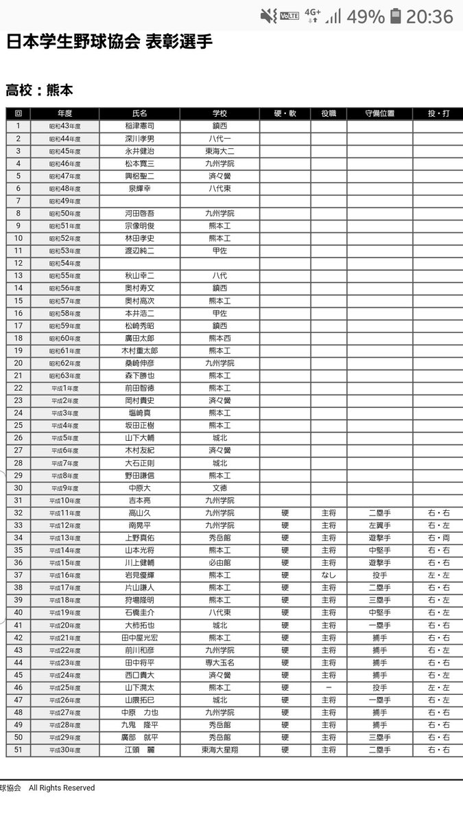 kmmt5589's tweet photo. 日本学生野球協会は今日、２０１８年度の学生野球表彰者（大学生２６人、高校生４７人）を発表しました。熊本県からは東海大星翔の江頭麗くんが選ばれました。表彰式は今月１７日に行われます。

熊本県からの過去の表彰者 https://t.co/kxHmgs9Q6M