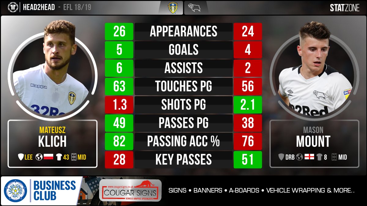 StatZone's tweet photo. Ahead of the clash between #LUFC and #DCFC on Friday night, we take a look at the midfield battle with the compared season stats of @Cli5hy and @masonmount_10. 👇 #EFL #MOT @cougarSigns https://t.co/TiT20NrqbB