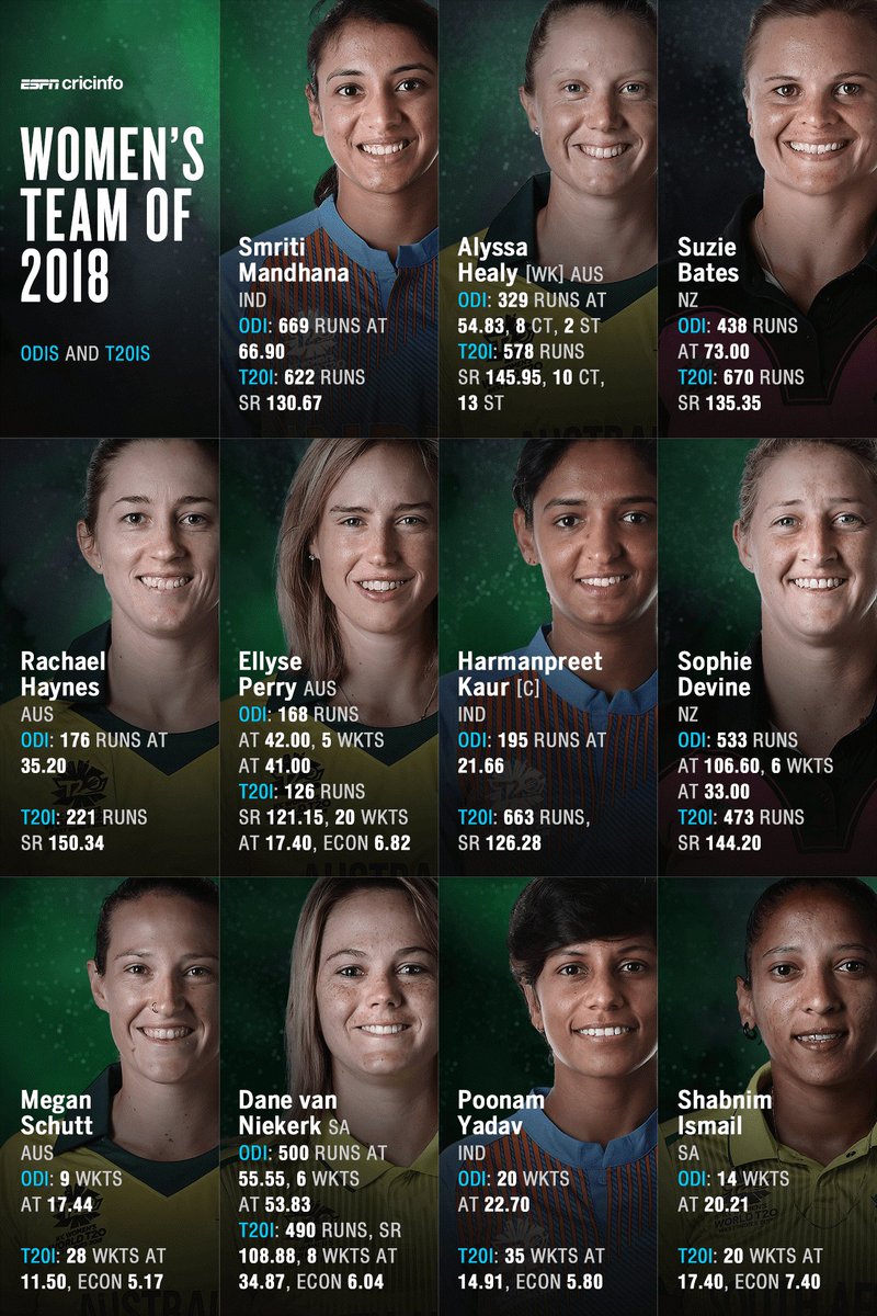 ESPNcricinfo's tweet image. Who makes it to your women's team of 2018? 

Vote here: es.pn/2FjAfHo #2018inReview