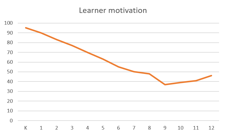 Blog #4 – Uitdagend en avontuurlijk onderwijs. Hoe krijg je leerlingen gemotiveerd? <a href="/paulwest/">Paul Westeneng</a> over het gebruik van vakoverstijgende thema’s: summario.com/nl/uitdagend-e… #NOT2019 #gepersonaliseerdleren #leraar #docent #leerling #onderwijs #vakoverstijgendonderwijs #leren #motivatie