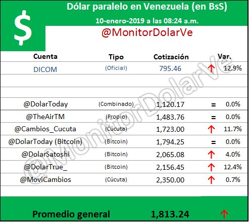 Dólar paralelo en Venezuela (en BsS)
Jueves 10-enero-2019 a las 08:24 a.m.
<a href="/DolarToday/">DolarToday®</a>, @TheAirTM, <a href="/DolarTrue_/">DolarTrue</a>, <a href="/DolarSatoshi/">Dólar Satoshi</a>, @MoviCambios, @Cambios_Cucuta
Promedio general = 1,813.24 BsS
Sube 4.24% con respecto a la publicación anterior