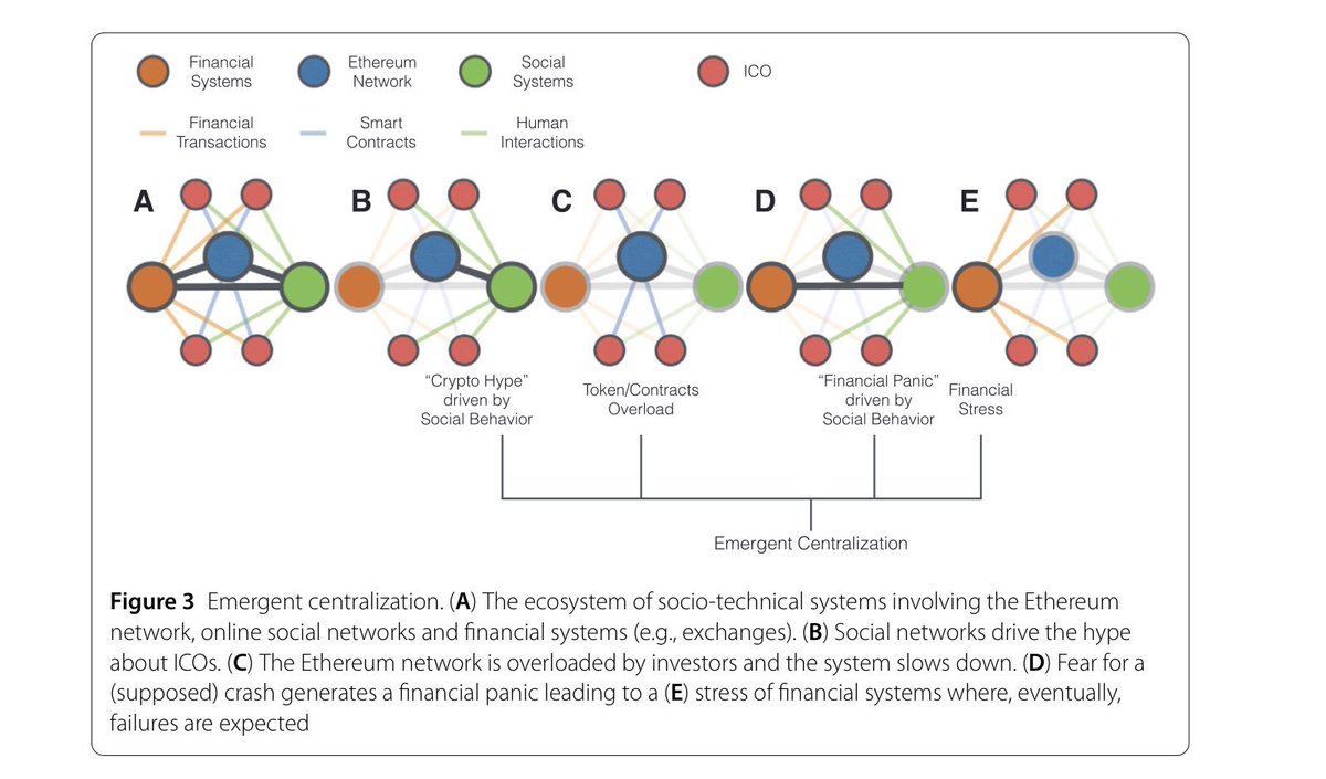 alexvespi's tweet photo. The fragility of decentralised trustless socio-technical systems

“concept of “emergent centralisation” to describe situations where a single system becomes critically important for the functioning of the whole ecosystem”

https://t.co/pGxkrQ4Tsj https://t.co/gTBrcByzCM