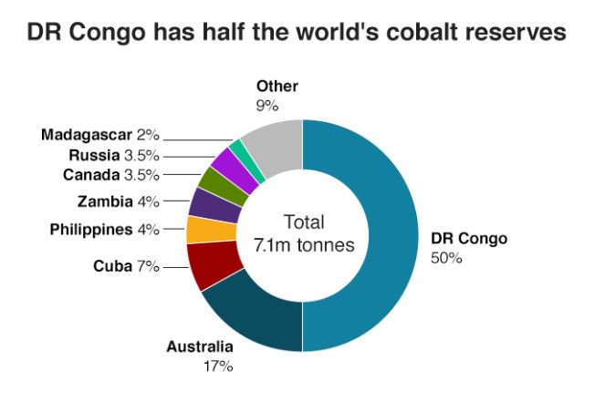 KingK0N0's tweet image. some data may need to know as you read about DRC
Pic A - cobalt - an essential ingredient in the batteries that power electric vehicles and mobile phones.

Pic B- Oil reserves by region. no country has 50%
Oil has wars till this day

#DRCElections #DRCElection #DRCVote