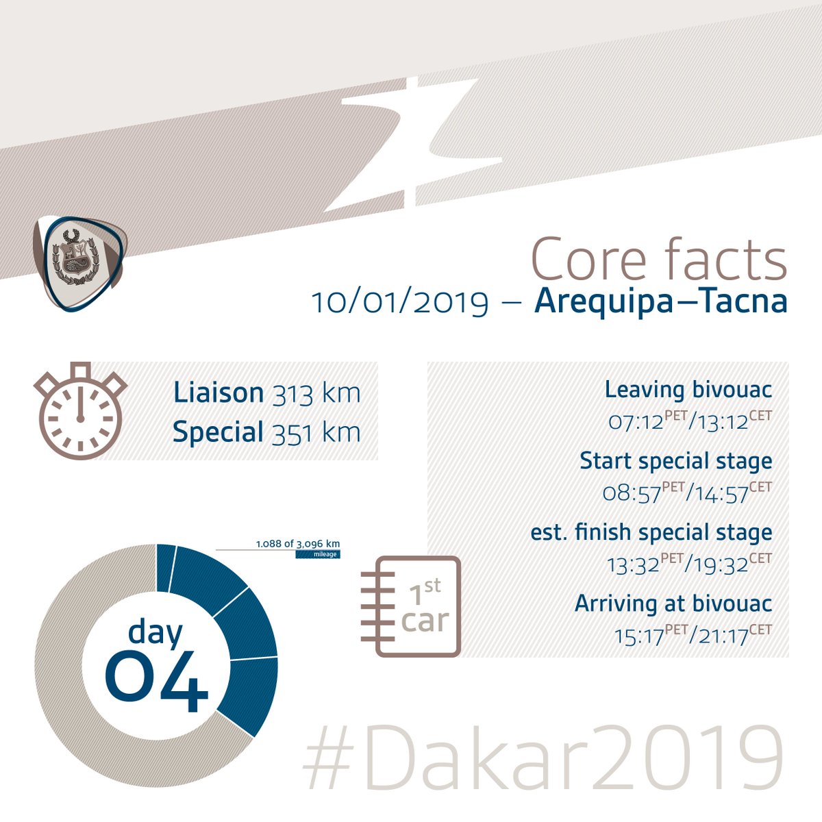 rallyedakar's tweet photo. Some #CoreFacts about #day04 of #Dakar2019 – the first bit of the marathon stage w/ no service by the team allowed 2night. #GdV and #DvZ to tackle the special as 20th car, 47m after 1st #Peterhansel  

#Dakar2019 #TeamHilux #DesertWings @redbullGER @ToyotaSA @dakar https://t.co/3tsFciru7u