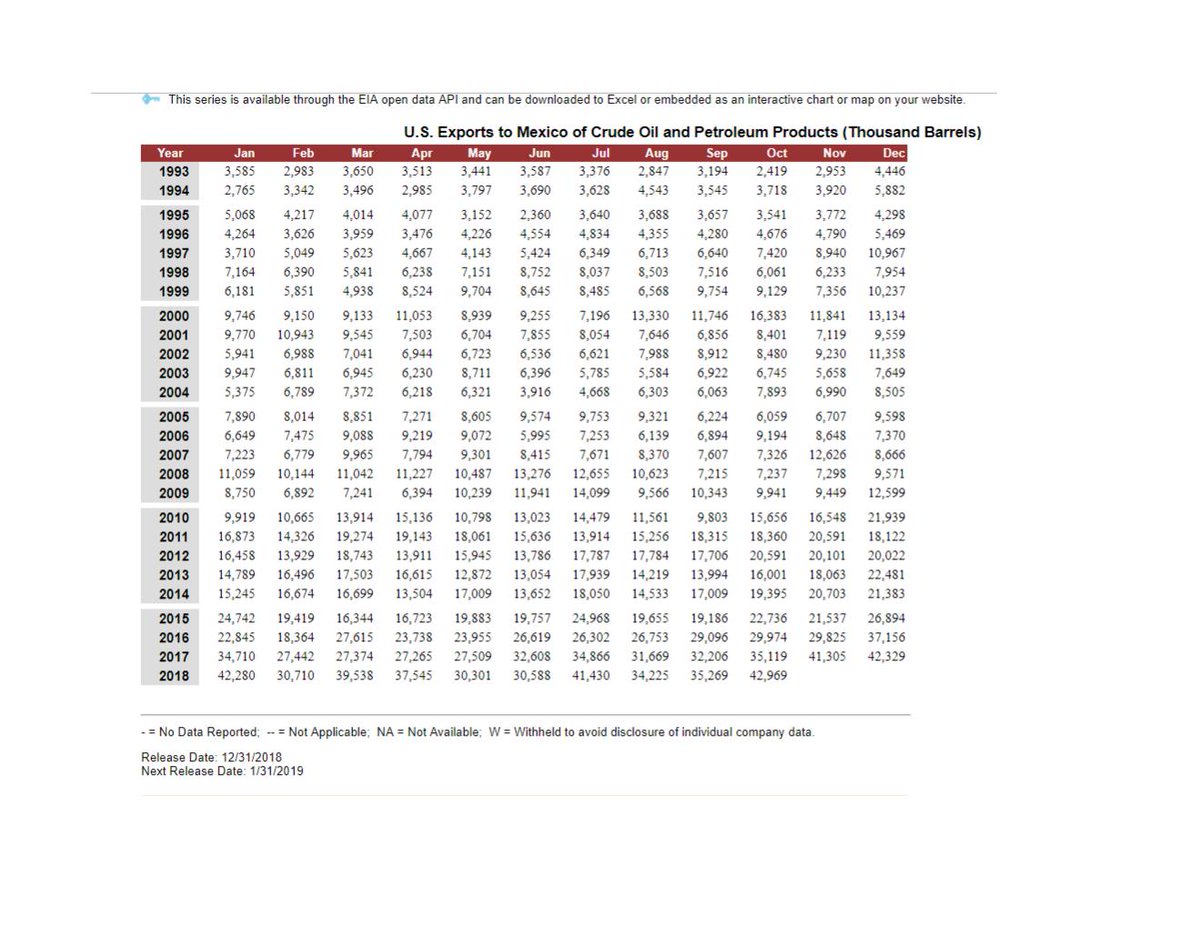 EddyWarman's tweet photo. No sé ha #importado de Estados Unidos ni #petróleo líquido, ni #gasolina o componentes, ni #gas, ni #turbosina. México casi no produce. Entonces, ¿quién y cuanto nos vendió? https://t.co/YCdp7pXluT