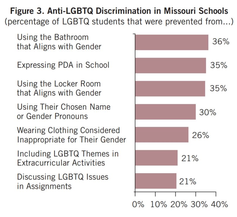 GLSENsgf's tweet photo. Missouri students don't have access to enough resources in schools. We need to change that. https://t.co/SfBuotp20e #nscs2017 #lgbtqstudents #missouri #inclusiveschools #riseup #dobetter #makeachange https://t.co/uwqKf4uXIE
