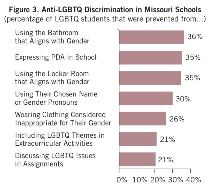 Missouri students don't have access to enough resources in schools. We need to change that. glsen.org/article/state-… #nscs2017 #lgbtqstudents #missouri #inclusiveschools #riseup #dobetter #makeachange