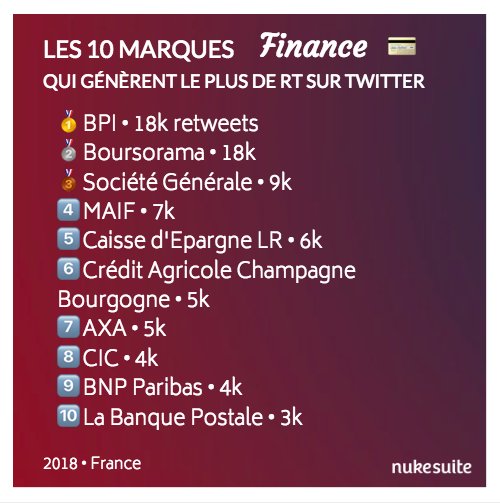 TOP10 des marques #Finance qui ont généré le plus de RT en 2018 :
🥇 <a href="/Bpifrance/">Bpifrance</a> 
🥈 <a href="/Boursorama/">Boursorama</a> 
🥉 <a href="/SocieteGenerale/">Societe Generale Group</a> 

4️⃣ <a href="/MAIF/">MAIF</a> 
5️⃣ <a href="/CaissepargneLR/">Caisse d'Epargne Languedoc-Roussillon</a> 
6️⃣ <a href="/CAChampBourg/">CAChampagneBourgogne</a> 
7️⃣ <a href="/AXA/">AXA</a> 
8️⃣ <a href="/cic/">CIC</a> 
9️⃣ <a href="/mabanque_bnpp/">Ma Banque BNP Paribas</a> 
🔟 <a href="/LaBanquePostale/">La Banque Postale</a>