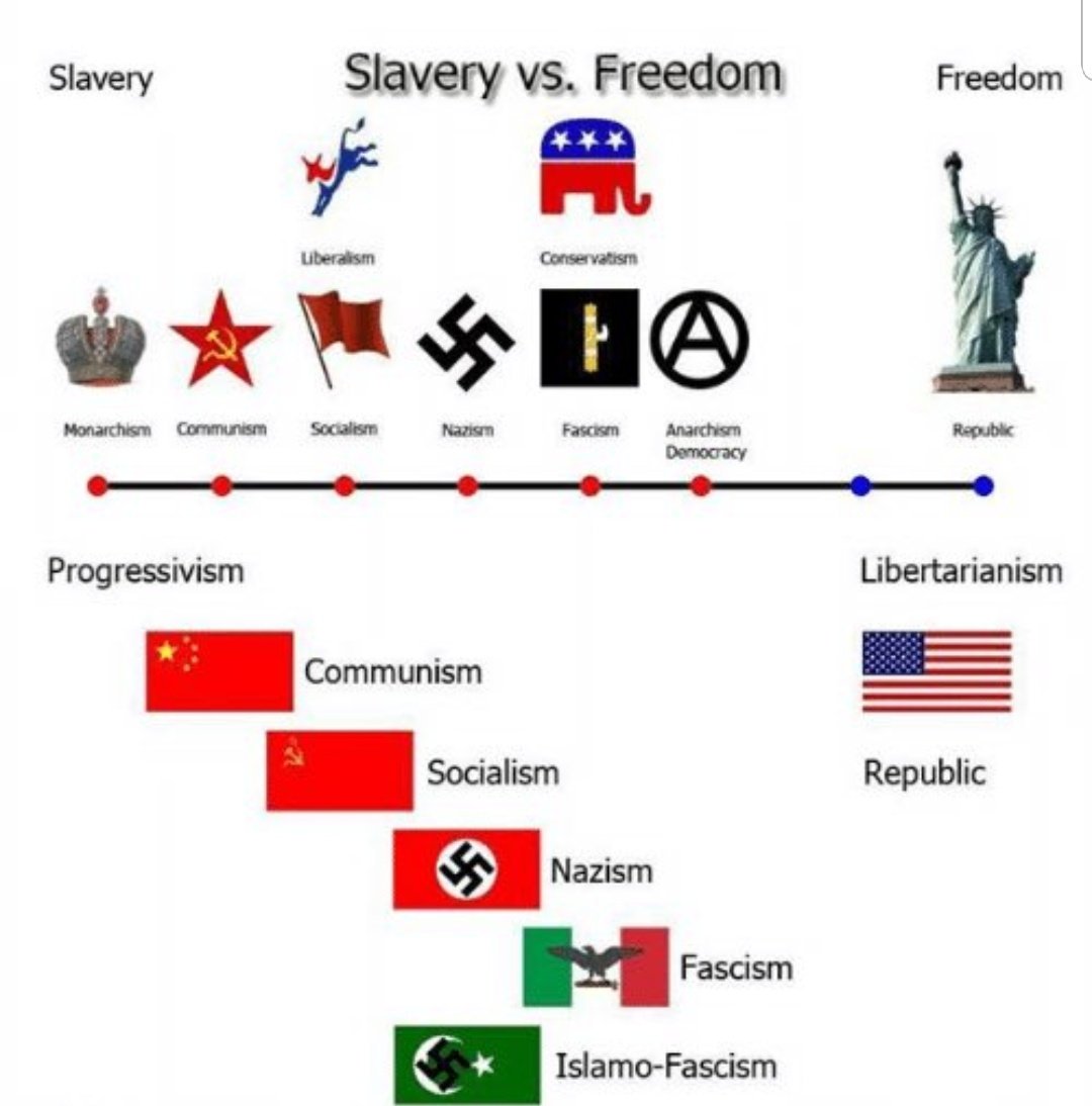 Communism Vs Fascism Chart