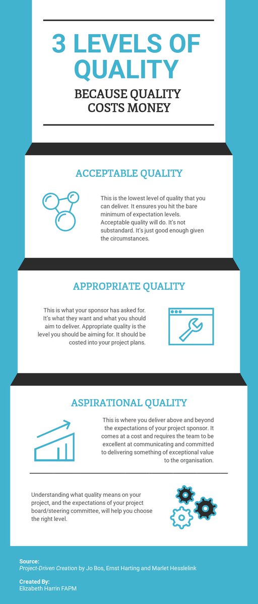 This infographic, inspired by a fantastic short little book on project management called Project-Driven Creation by Jo Bos, Ernst Harting and Marlet Hesslelink, sets out the three levels of project quality that you can reach for your deliverables. Which one do you hit most often?